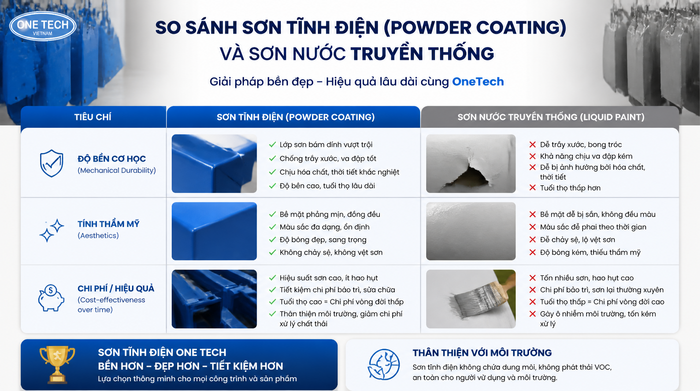 So sánh sơn tĩnh điện và sơn nước Bảng so sánh sơn tĩnh điện và sơn nước theo độ bền chi phí thẩm mỹ